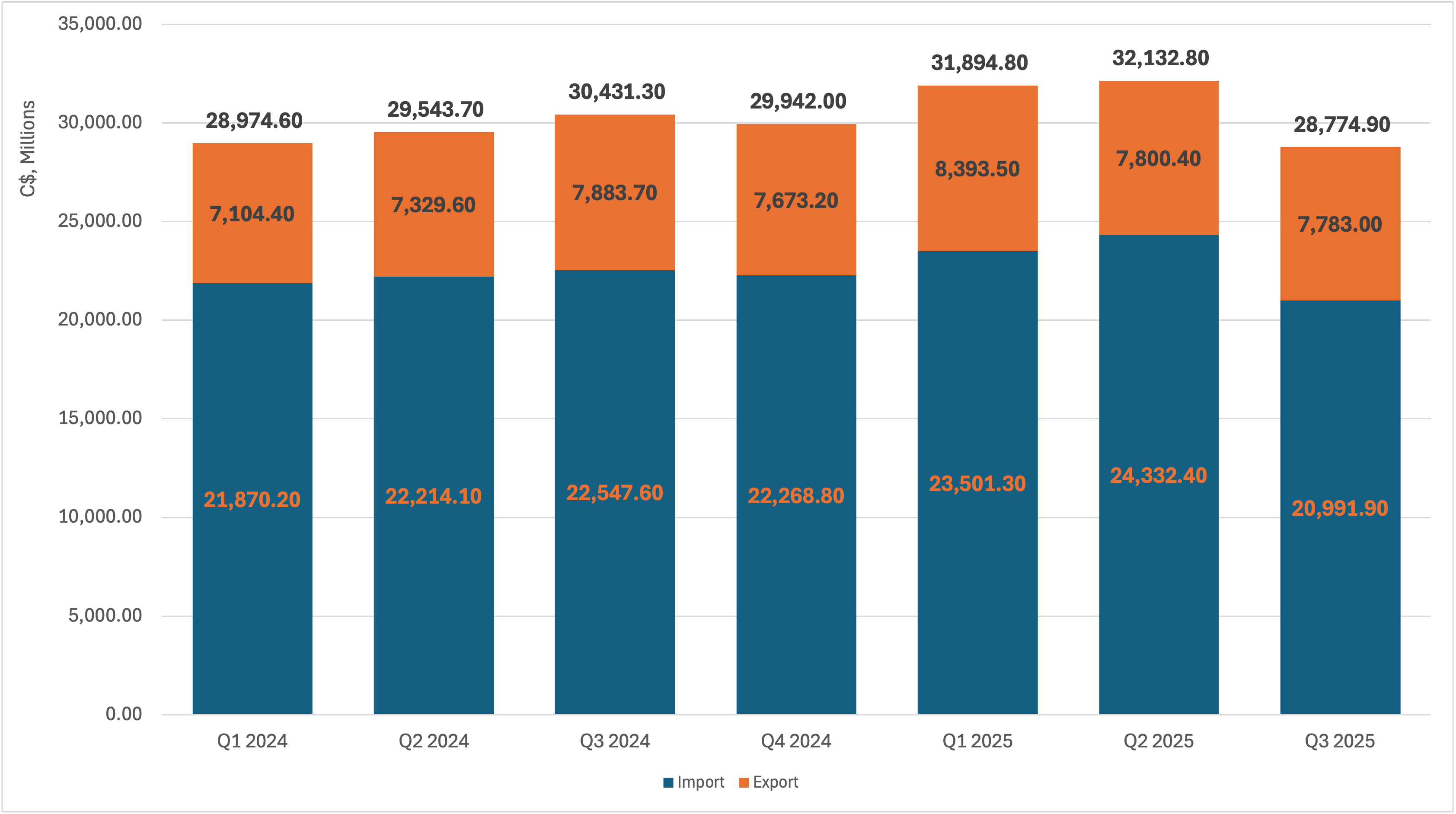 Figure 1: Canada-China Bilateral Trade, 2024 Q1–2025 Q3 