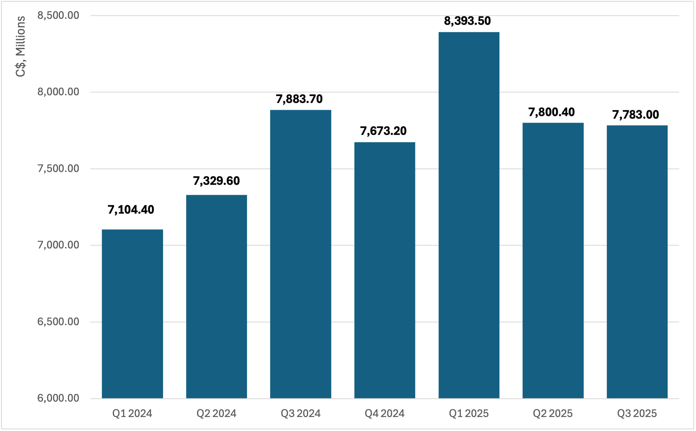 Figure 1: Canada-China Bilateral Trade, 2024 Q1–2025 Q3 
