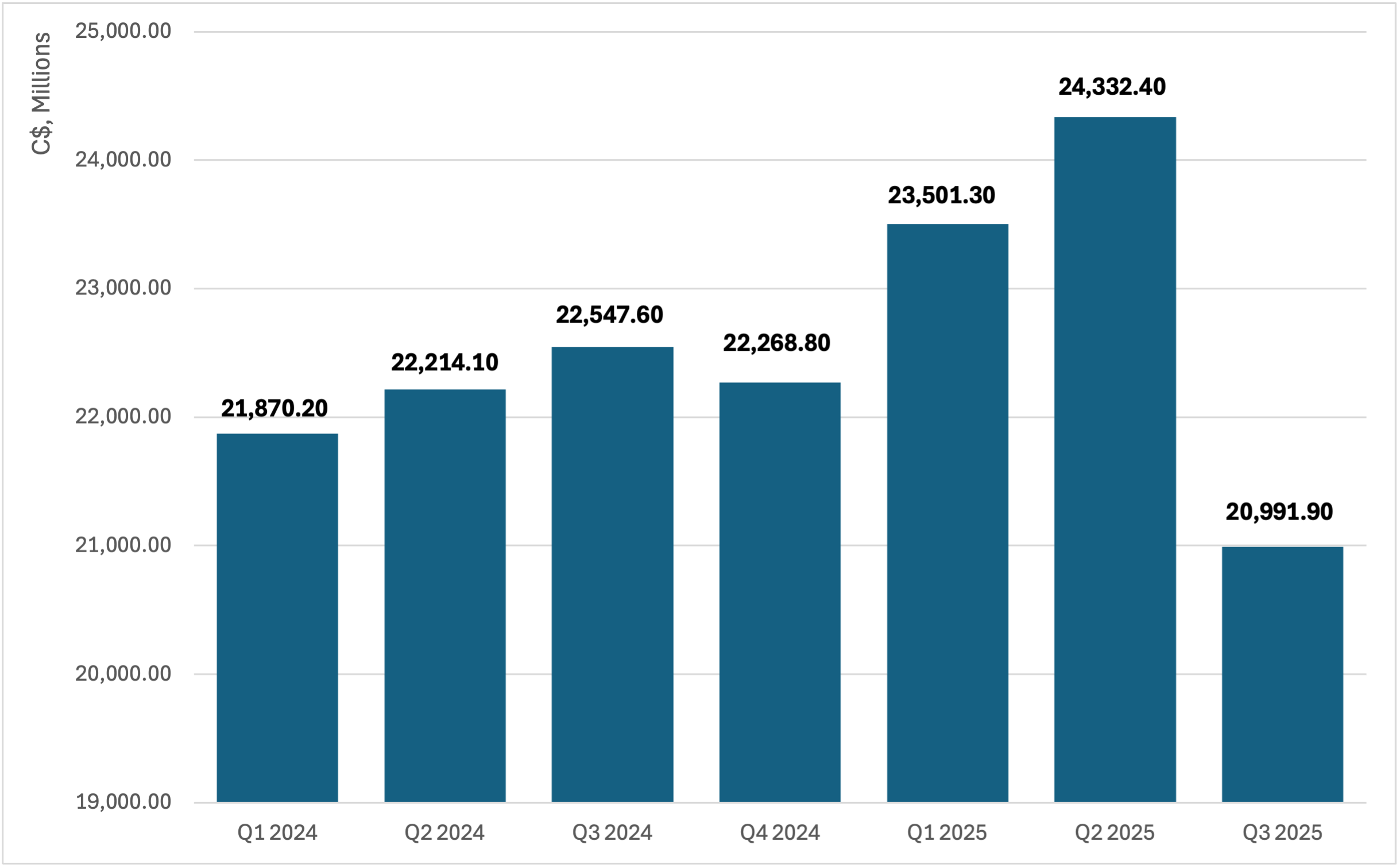 Figure 1: Canada-China Bilateral Trade, 2024 Q1–2025 Q3 